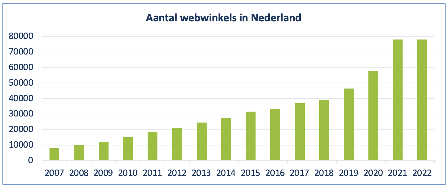 Aantal webshops in Nederland